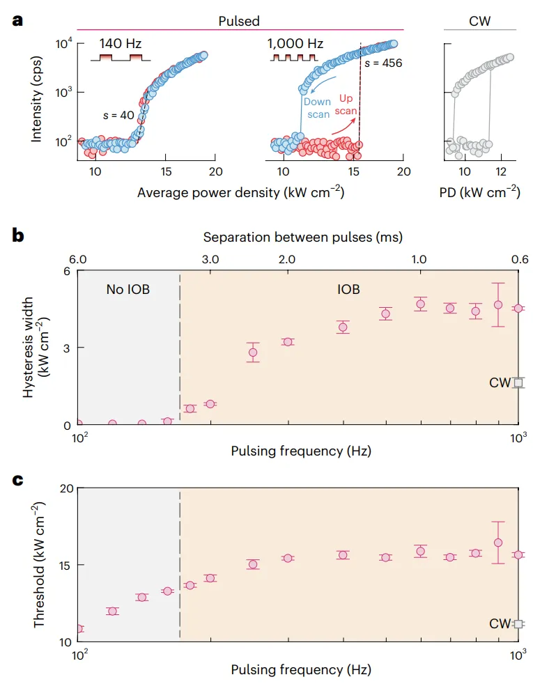發(fā)光滯后的時(shí)間調制