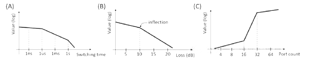 光開(kāi)關(guān)的關(guān)鍵性能指標
