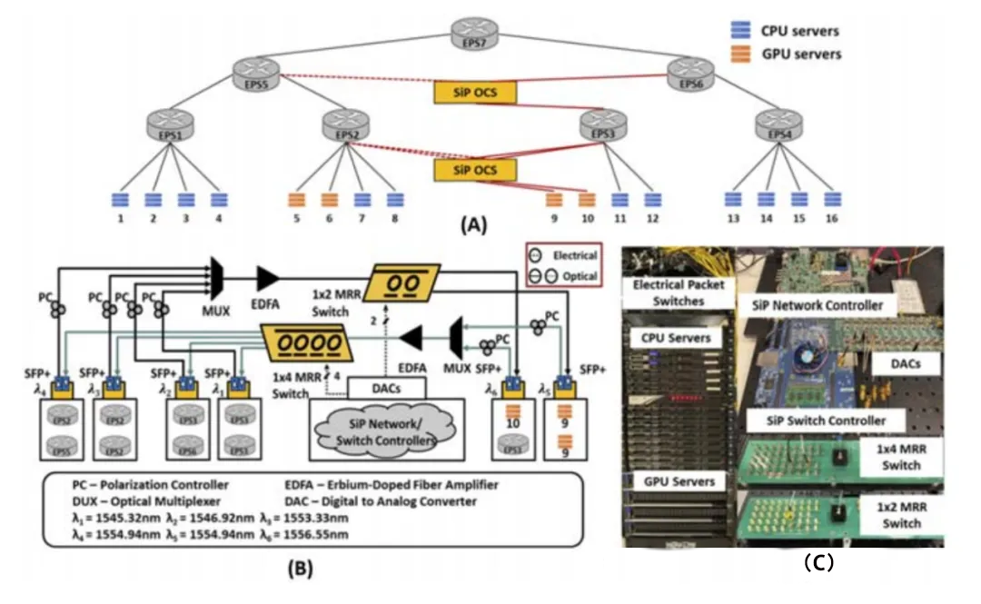 分布式深度學(xué)習測試平臺與 DACON 架構的拓撲結構