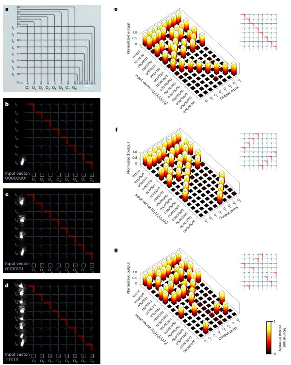 8×8開(kāi)關(guān)陣列的性能測試圖