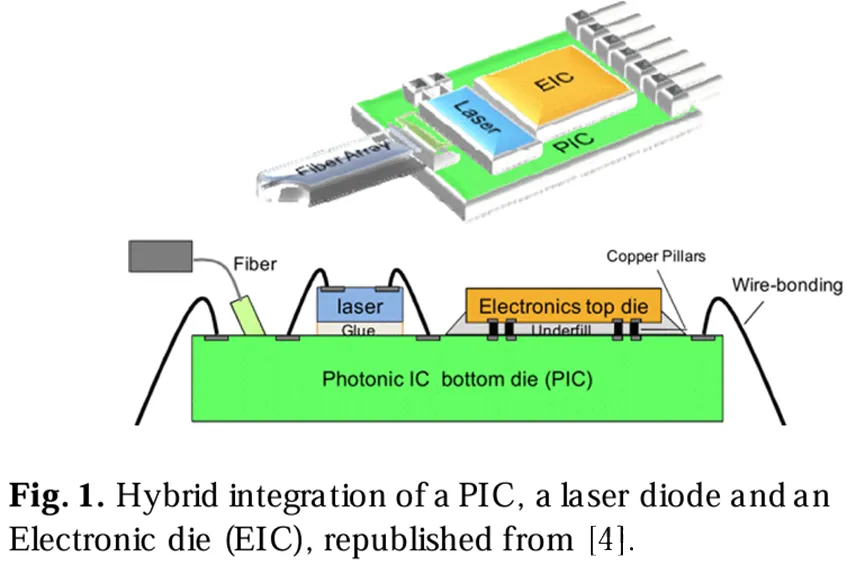 .PIC、激光二極管和電子芯片(EIC)的混合集成