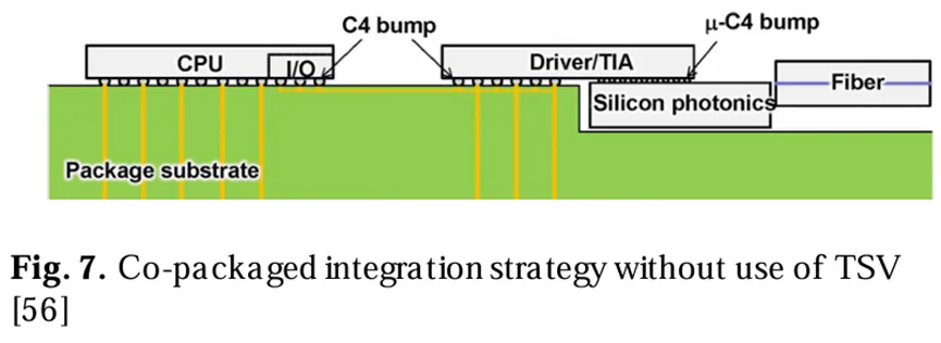 不使用TSV的共封裝集成示意圖
