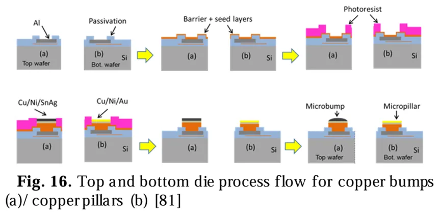 銅凸點(diǎn)(a)/銅柱(b)的頂部和底部芯片工藝流程圖