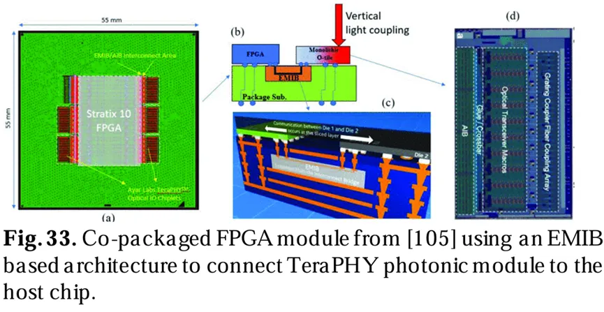 來(lái)自[105]的共封裝FPGA模塊，使用基于EMIB架構將TeraPHY光子模塊連接到主芯片。
