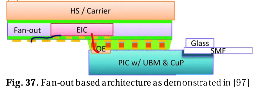 基于扇出的架構圖