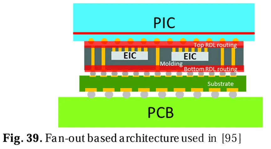 基于扇出的架構使用
