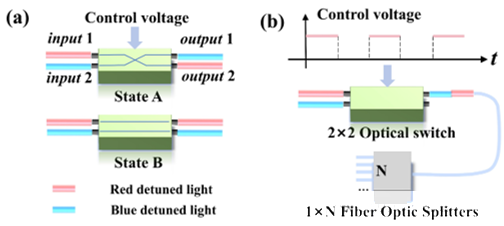 通過(guò)光纖光開(kāi)關(guān)實(shí)現FRM模式的示意圖。