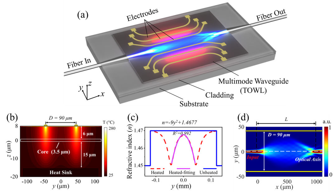 廣西科毅光通信熱光波導透鏡（TOWL）器件結構示意圖，展示多模波導與電極陣列集成設計