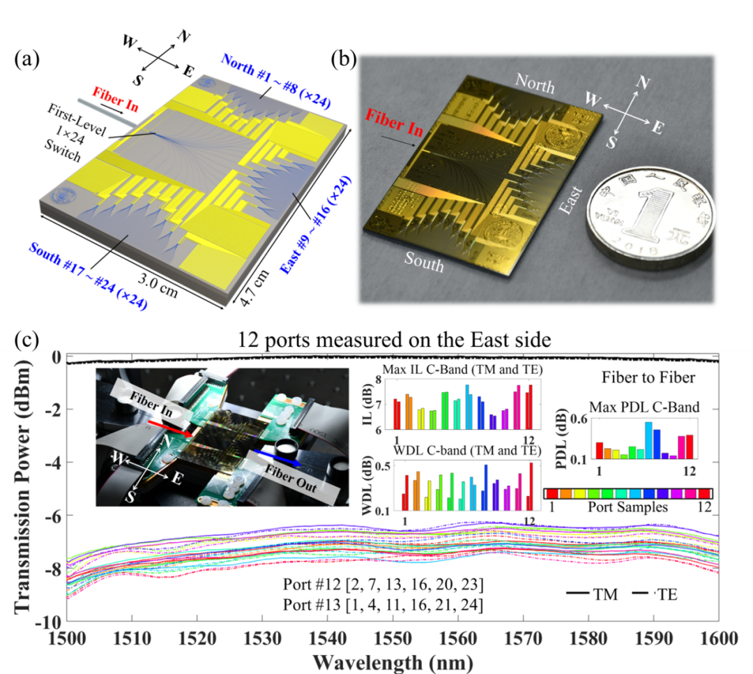 廣西科毅光通信 1×576 光開(kāi)關(guān)網(wǎng)絡(luò )性能測試圖