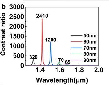 不同 GSST 厚度下光開(kāi)關(guān)的模擬開(kāi)關(guān)比 - 硫系相變多層膜光開(kāi)關(guān)性能模擬數據