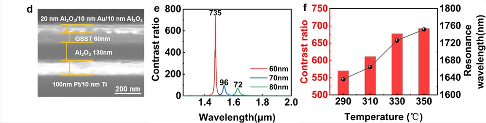 硫系相變材料光開(kāi)關(guān) SEM 圖像、不同 GSST 厚度實(shí)驗開(kāi)關(guān)比及溫度依賴(lài)特性綜合圖 - 多層膜法布里 - 珀羅光腔超高開(kāi)關(guān)比光開(kāi)關(guān)性能數據