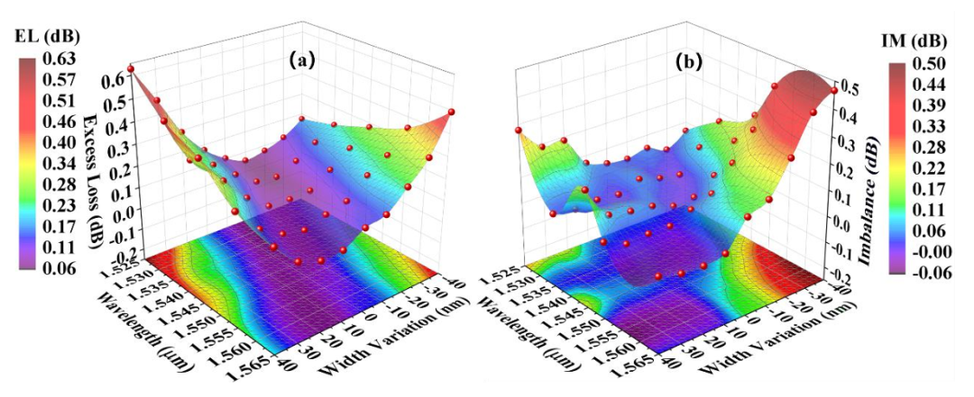 MMI耦合器插入損耗與不均衡度測試_C波段性能數據_硅基光開(kāi)關(guān)核心組件_科毅光通信技術(shù)_www.www.hellosk.com