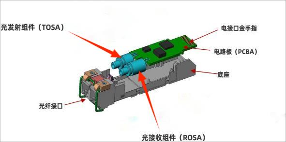 光模塊組成示意圖 科毅光開(kāi)關(guān) 內部光路系統集成