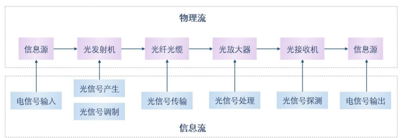 光通信技術(shù)架構示意圖 科毅光通信光開(kāi)關(guān)信號處理應用場(chǎng)景