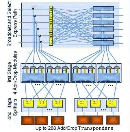 科毅光通信 CDC ROADM 上下路結構示意圖 超低損耗大矩陣光開(kāi)關(guān)集成設計