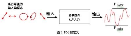 PDL 測量原理 偏振態(tài)掃描 輸出功率變化曲線(xiàn) 光器件測試示意圖