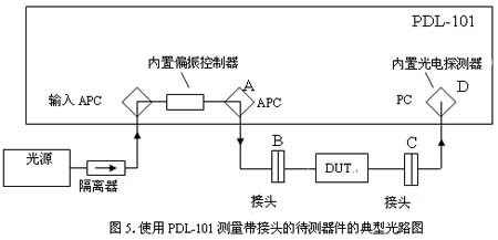二次反射抑制 低反射鏈路 APC 接頭 反射抑制原理 光通信測試