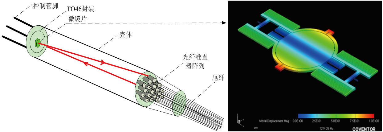 MEMS光開(kāi)關(guān)結構圖，包含光纖準直器、微鏡片及TO封裝外殼