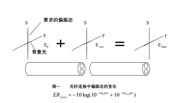 偏振光傳輸過(guò)程中背景光累積效應示意圖