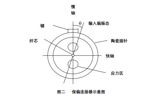 保偏連接器內部結構圖，顯示陶瓷插針、應力區、鍵定位及慢軸/快軸方向，用于解釋角度誤差控制原理