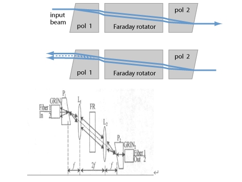 偏振無(wú)關(guān)型光隔離器磁環(huán)與楔角片布局示意圖