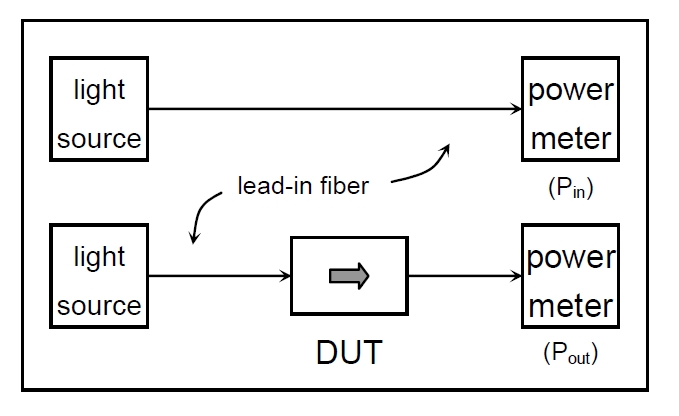 插入損耗測試原理示意圖，包含光源、導入光纖、DUT 和功率計的連接結構