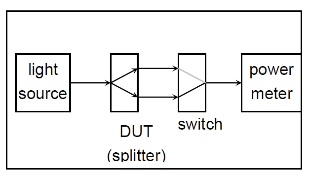 分光比測試原理示意圖，包含光源、光開(kāi)關(guān)、分光器 DUT 和功率計的連接結構