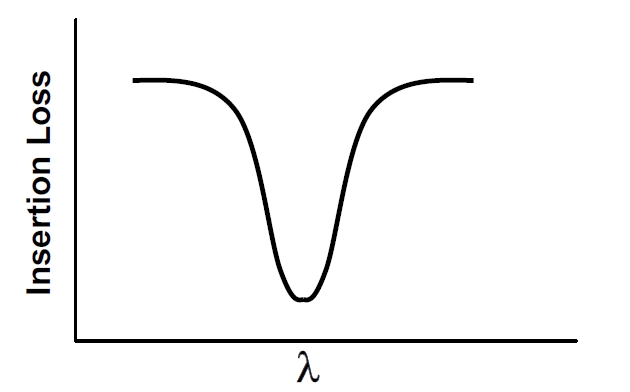 窄帶濾波器頻譜特性示意圖，橫軸為波長(cháng)，縱軸為插入損耗