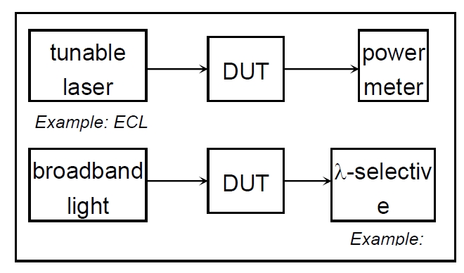 波長(cháng)相關(guān)損耗測試原理示意圖，包含可調諧激光器、DUT 和功率計的連接結構