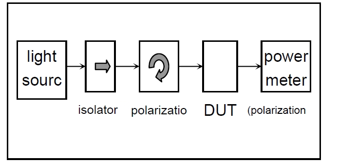 偏振相關(guān)損耗測試原理示意圖，包含光源、偏振控制器、DUT 和功率計的連接結構