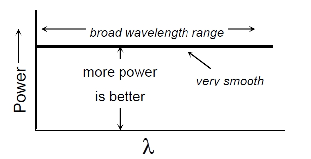 理想寬帶光源光譜特性示意圖，橫軸為波長(cháng)，縱軸為光功率，曲線(xiàn)呈現平滑分布