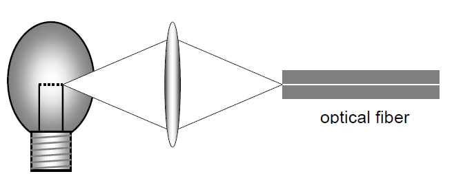 鎢絲燈泡與單模光纖連接結構示意圖，包含燈泡光源和耦合光纖