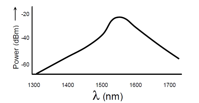 1550nm EELED 光譜特性示意圖，橫軸為波長(cháng)（1300-1700nm），縱軸為光功率（dBm）