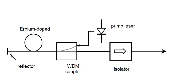 ASE光源結構示意圖，包含泵浦激光器、摻鉺光纖、WDM 耦合器、反射器和隔離器