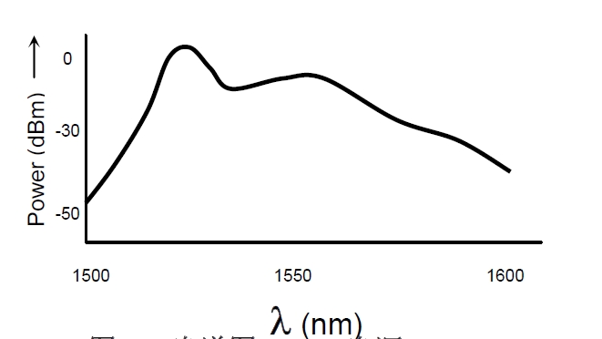 ASE光源光譜特性示意圖，橫軸為波長(cháng)（1500-1600nm），縱軸為光功率（dBm）