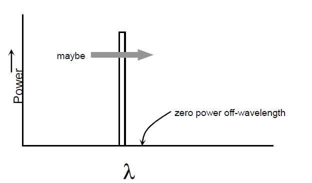 理想窄帶光源光譜特性示意圖，橫軸為波長(cháng)，縱軸為光功率，僅特定波長(cháng)有功率分布