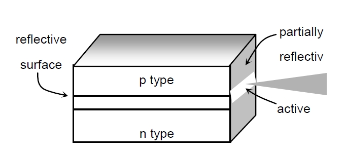 Fabry-Perot 激光器結構示意圖，包含 p 型層、有源區、n 型層及反射表面