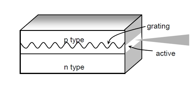 分布式反饋激光器結構示意圖，包含光柵、有源區和 n 型層