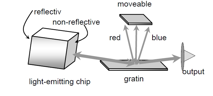 外部腔可調激光器結構示意圖，包含發(fā)光芯片、光柵、可移動(dòng)反射鏡和輸出端