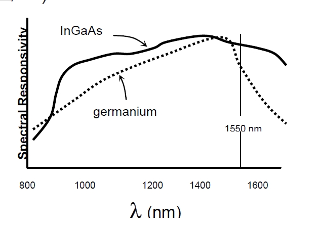 檢測器光譜響應對比示意圖，橫軸為波長(cháng)，縱軸為響應度，展示鍺和 InGaAs 的響應曲線(xiàn)
