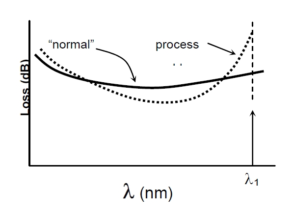 波長(cháng)相關(guān)損耗問(wèn)題示意圖，橫軸為波長(cháng)，縱軸為損耗，對比正常與異常過(guò)程的損耗曲線(xiàn)