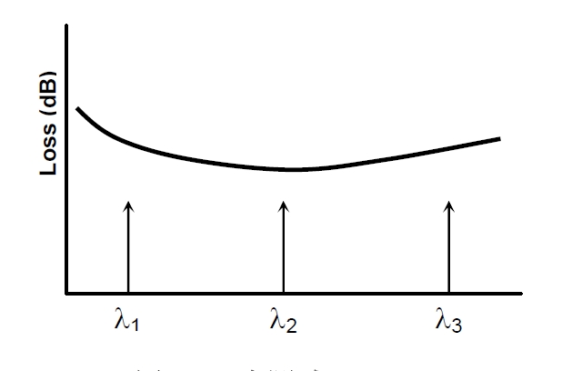 多點(diǎn)測試原理示意圖，橫軸為波長(cháng)，標記 λ1、λ2、λ3 三個(gè)測試點(diǎn)，縱軸為損耗