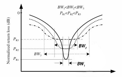 回波損耗與阻抗匹配關(guān)系示意圖