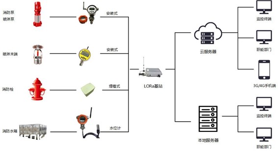 高層建筑智慧消防光開(kāi)關(guān)拓撲圖