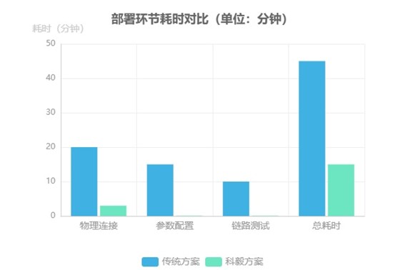 傳統方案與科毅應急通信中光開(kāi)關(guān)部署環(huán)節耗時(shí)對比