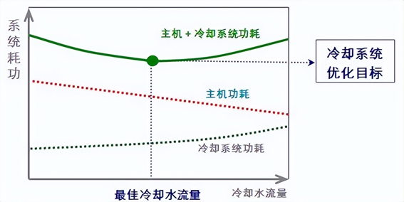 數據中心PUE優(yōu)化對比圖