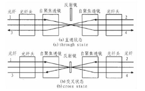 光開(kāi)關(guān)核心參數與定位精度關(guān)聯(lián)曲線(xiàn)，包含損耗-傳輸距離、延遲-誤差兩組子圖