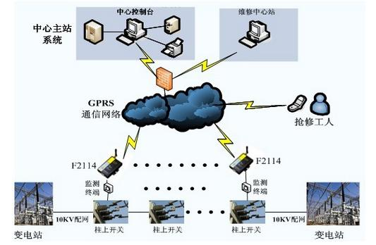 智能電網(wǎng)光開(kāi)關(guān)通信系統架構圖 智能電網(wǎng)光開(kāi)關(guān)通信系統架構圖