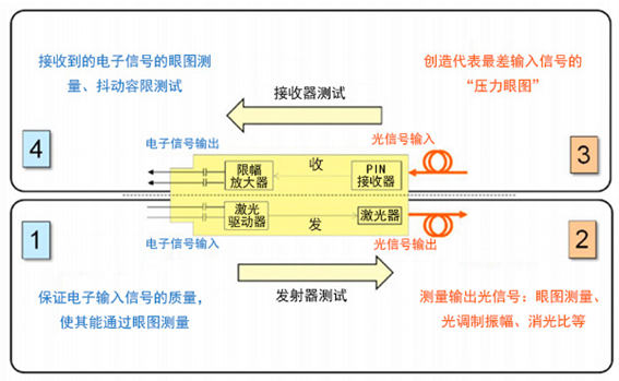 光開(kāi)關(guān)光模塊兼容性測試流程圖