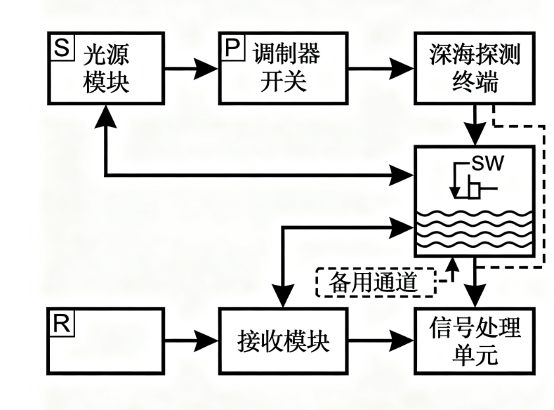 基于光開(kāi)關(guān)的深海探測通信系統框圖